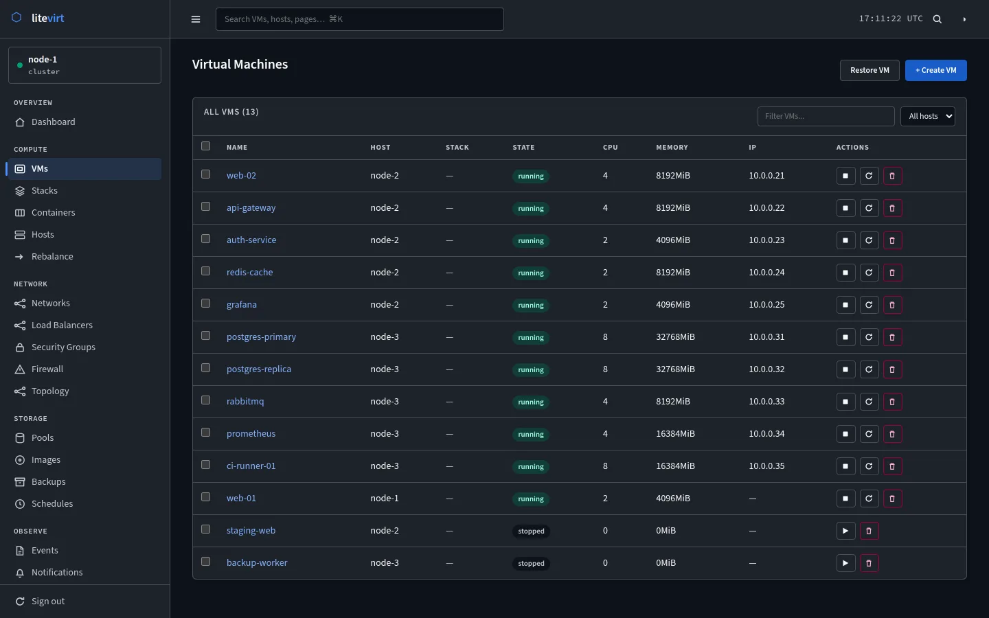 Virtual machines table listing 13 VMs across node-1, node-2, and node-3 with state, CPU, memory, IP address, and stop, restart, and delete buttons